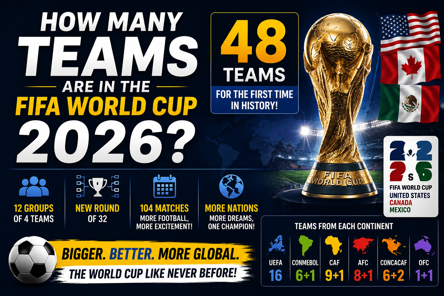 How Many Teams Are in the FIFA World Cup 2026? The Complete Answer