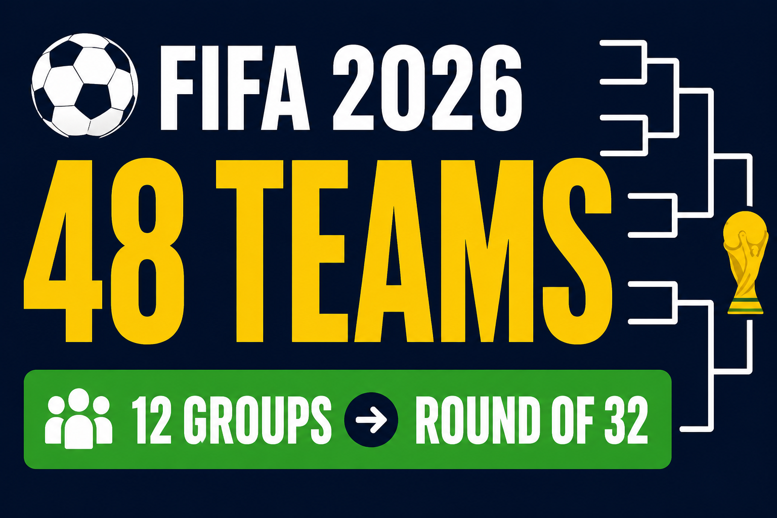 FIFA World Cup 2026 Format Explained