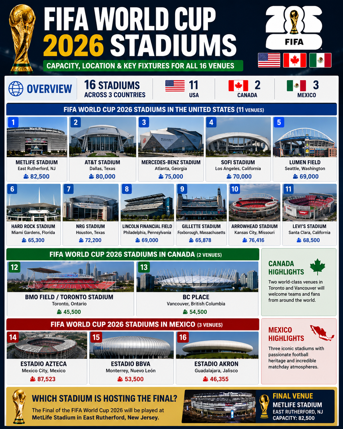 FIFA World Cup 2026 Stadiums